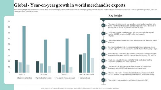 Global Year On Year Growth In World Merchandise Exports Cross Border Business Plan BP SS
