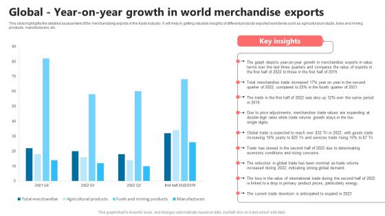 Global Year On Year Growth In World Merchandise Exports Global Commerce Business Plan BP SS