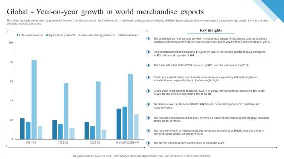 Global Year On Year Growth In World Merchandise Exports Outbound Trade Business Plan BP SS