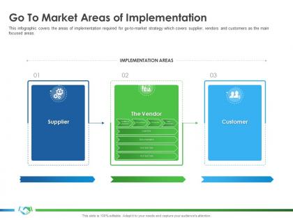 Go to market areas of implementation implementing partner enablement company better sales ppt show