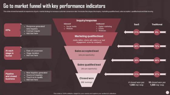 Go To Market Funnel With Key Performance Indicators Sales Plan Guide To Boost Annual Business Revenue