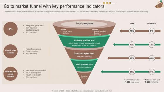 Go To Market Funnel With Key Performance Marketing Plan To Grow Product Strategy SS V