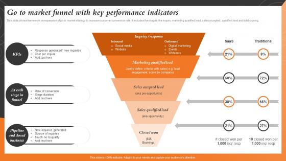 Go To Market Funnel With Key Performance Sales And Marketing Alignment For Business Strategy SS V