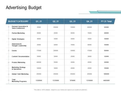 Go to market product strategy advertising budget ppt introduction