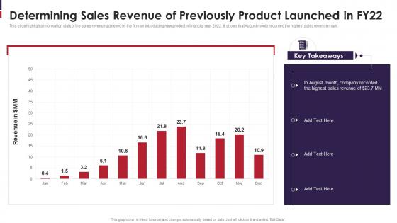 Go To Market Strategy For New Product Determining Sales Revenue Of Previously Product Launched In Fy22