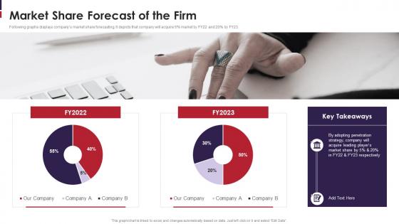 Go To Market Strategy For New Product Market Share Forecast Of The Firm