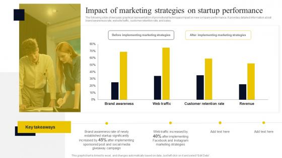 Go To Market Strategy For Startup Impact Of Marketing Strategies On Startup Performance Strategy SS V