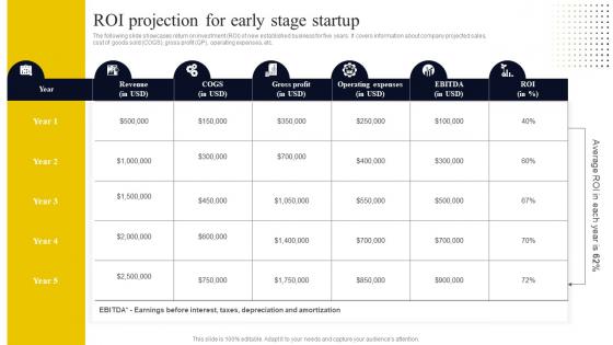 Go To Market Strategy For Startup ROI Projection For Early Stage Startup Strategy SS V
