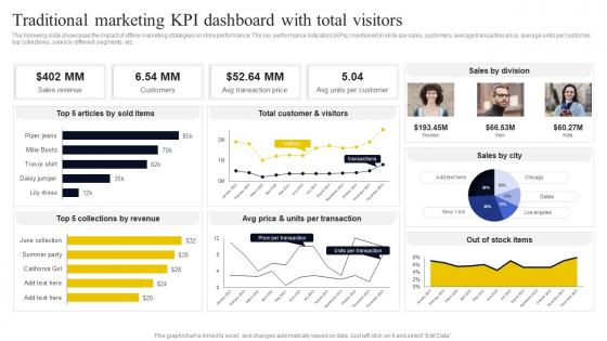 Go To Market Strategy For Startup Traditional Marketing KPI Dashboard With Total Visitors Strategy SS V