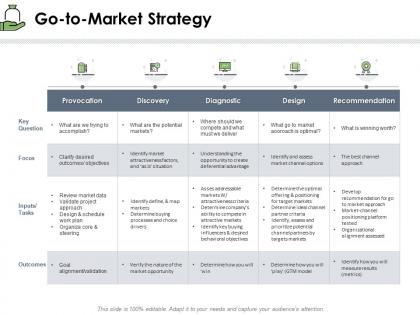 Go to market strategy recommendation ppt powerpoint presentation visual aids layouts