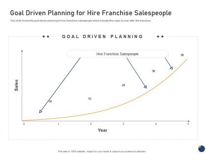 Goal driven planning for hire franchise salespeople offering an existing brand franchise