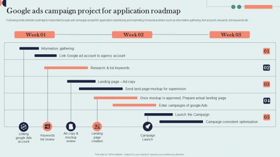 Google Ads Campaign Project For Application Roadmap Organic Marketing Approach