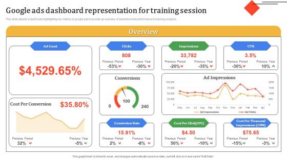 Google Ads Dashboard Representation For Training Session