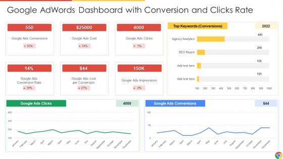 Google Adwords Dashboard With Conversion And Clicks Rate