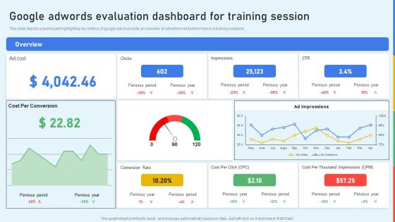 Google Adwords Evaluation Dashboard For Training Session