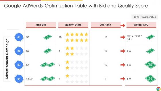 Google Adwords Optimization Table With Bid And Quality Score