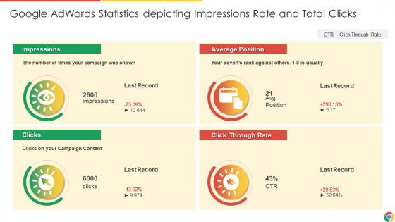 Google Adwords Statistics Depicting Impressions Rate And Total Clicks