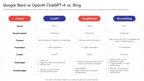 Google Bard Vs OpenAI ChatGPT 4 Capabilities And Use Cases Of GPT4 ChatGPT SS V