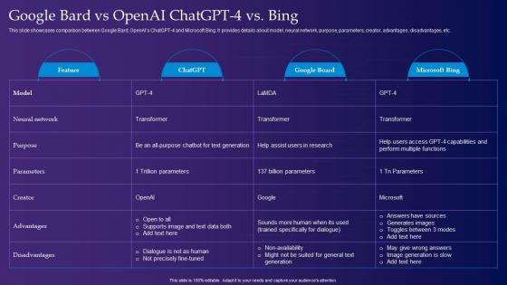 Google Bard Vs Openai Chatgpt 4 Vs Bing Gpt 4 Latest Generative Ai Revolution ChatGPT SS