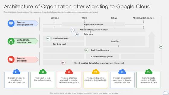 Google Cloud Platform Architecture Of Organization After Migrating To Google Cloud Ppt Inspiration