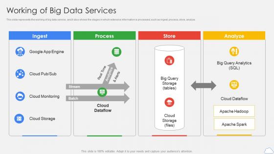 Google Cloud Platform Working Of Big Data Services Ppt Background