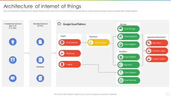 Google Cloud Storage Architecture Of Internet Of Things Ppt Powerpoint Presentation Show Display