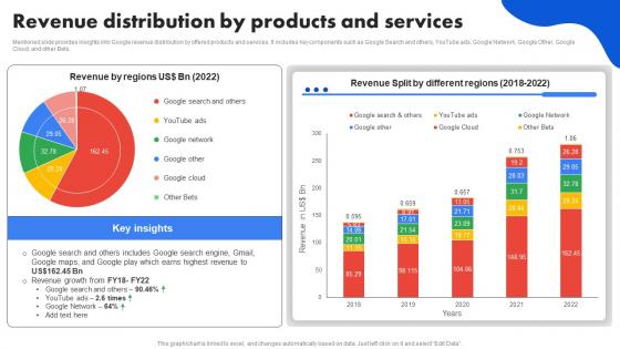 Google Company Profile Revenue Distribution By Products And Services CP SS
