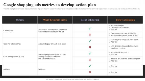 Google Shopping Ads Metrics To Develop Action Plan Strategies To Engage Customers
