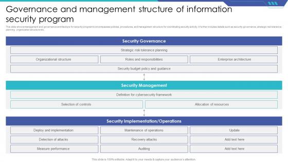 Governance And Management Structure Of Information Security Program
