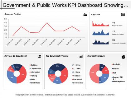 Government and public works kpi dashboard showing requests per day and city stats