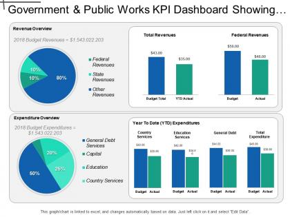 Government and public works kpi dashboard showing revenue and expenditure overview