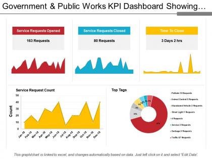 Government and public works kpi dashboard showing service request count and time to close