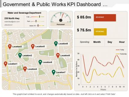 Government and public works kpi dashboard showing water sewerage department