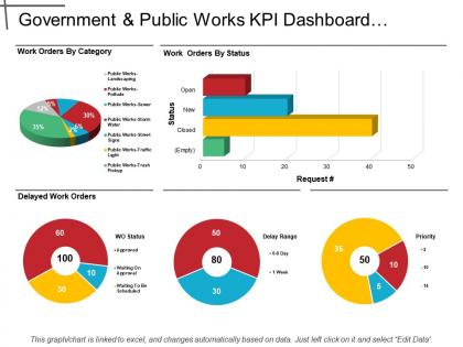 Government and public works kpi dashboard showing work order by category and status