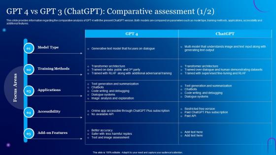 GPT 4 Vs GPT 3 ChatGPT Comparative Assessment Everything About Chat GPT Generative ChatGPT SS