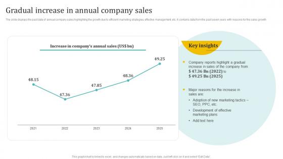 Gradual Increase In Annual Company Sales Holistic Approach To 360 Degree Marketing