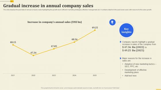 Gradual Increase In Annual Company Sales Implementation Of 360 Degree Marketing