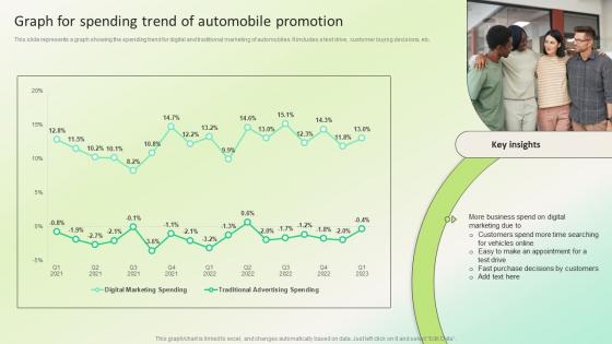 Graph For Spending Trend Of Automobile Dealership Marketing Plan For Sales Revenue Strategy SS V