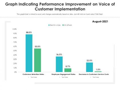 Graph indicating performance improvement on voice of customer implementation