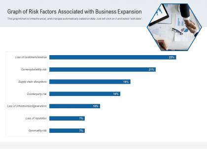 Graph of risk factors associated with business expansion