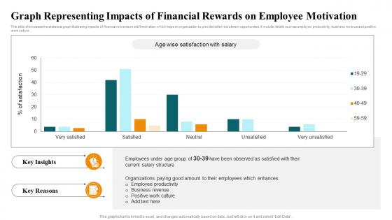 Graph Representing Impacts Of Financial Rewards On Employee Motivation