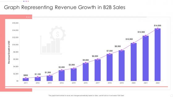 Graph Representing Revenue Growth In B2B Sales