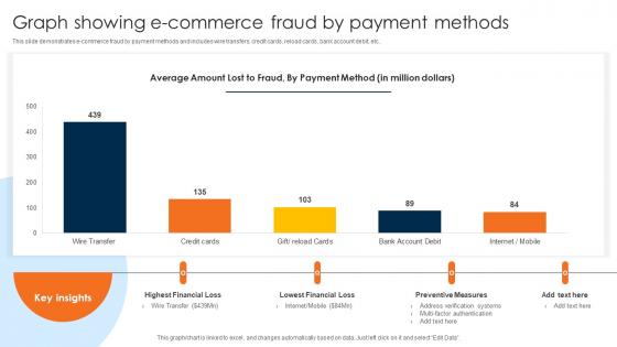 Graph Showing E Commerce Fraud By Payment Methods