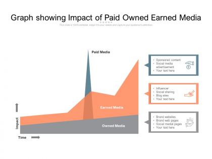Graph showing impact of paid owned earned media