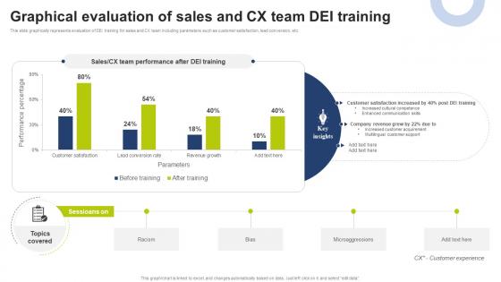 Graphical Evaluation Of Sales And CX Team DEI Training