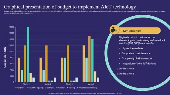 Graphical Presentation Of Budget To Implement Aiot Unlocking Potential Of Aiot IoT SS