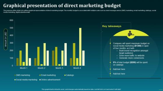 Graphical Presentation Of Direct Marketing Budget Boost Your Brand Sales With Effective MKT SS
