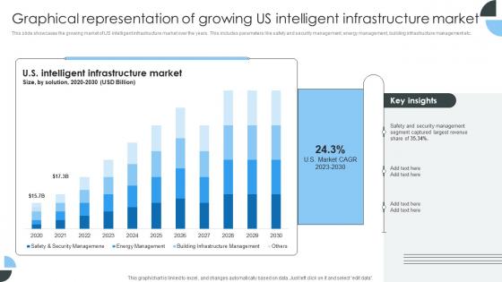 Graphical Representation Of Growing Us Intelligent Infrastructure Market