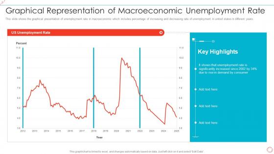 Graphical Representation Of Macroeconomic Unemployment Rate
