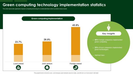 Green Computing Technology Implementation Statistics